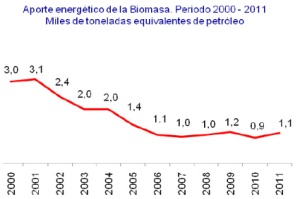 Aporte de la biomasa 2000 a 2011 - Fuente ONE
